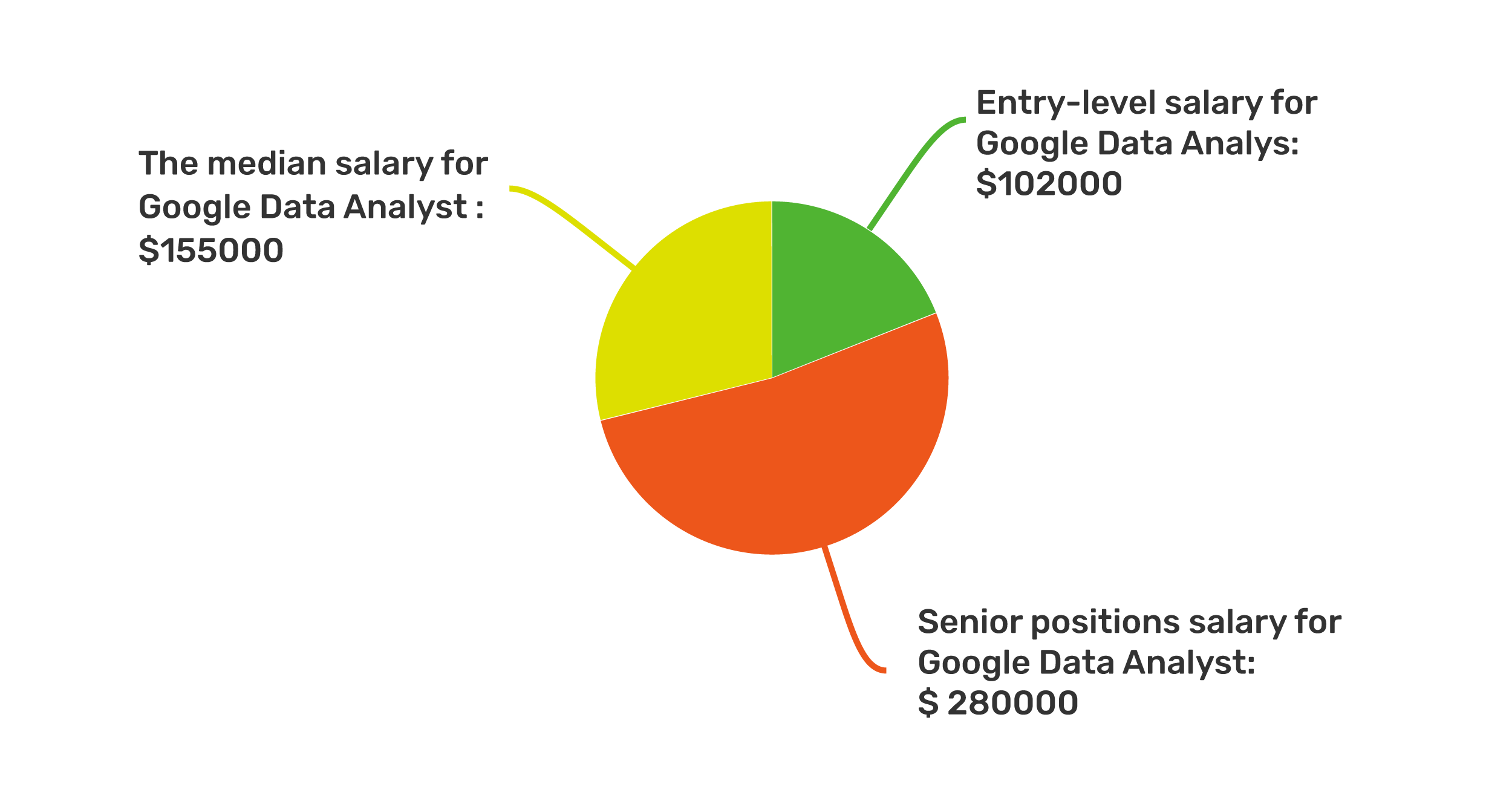 Google Data Analyst Interview Guide (2023)
